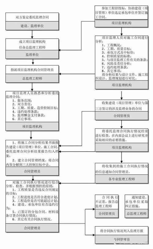 建设项目全过程工程咨询项目管理流程及各阶段管理重点——以受委托管理的某餐饮企业为例