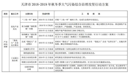 京津冀秋冬大气污染治理方案发布 精准治理，天津严控但不是“一刀切”